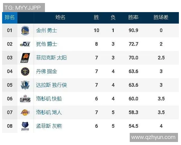 北京篮球队在联合会杯积分榜上以76分稳居第一名，表现出色引人瞩目